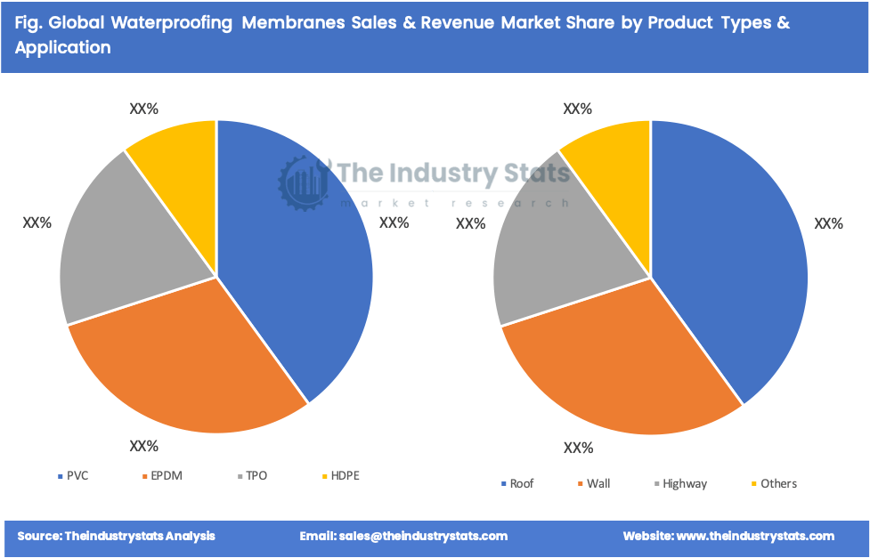 Waterproofing Membranes Share by Product Types & Application